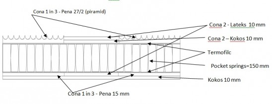Trianova - Madrac Magnat lateks-cocos 3D